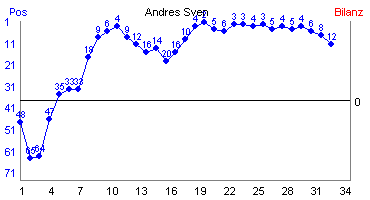 Hier für mehr Statistiken von Andres Sven klicken