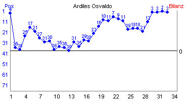 Hier für mehr Statistiken von Ardiles Osvaldo klicken