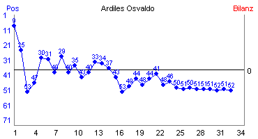 Hier für mehr Statistiken von Ardiles Osvaldo klicken