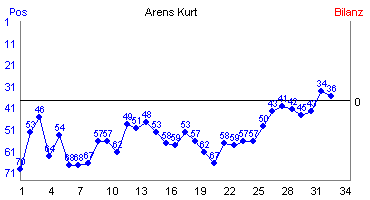 Hier für mehr Statistiken von Arens Kurt klicken