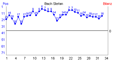 Hier für mehr Statistiken von Bach Stefan klicken