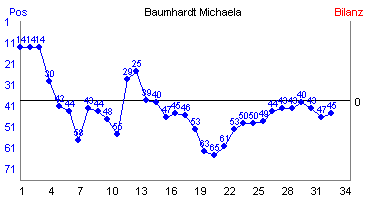 Hier für mehr Statistiken von Baumhardt Michaela klicken