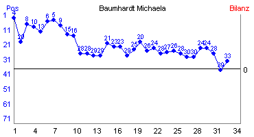 Hier für mehr Statistiken von Baumhardt Michaela klicken