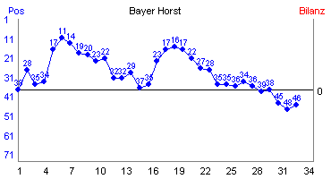 Hier für mehr Statistiken von Bayer Horst klicken