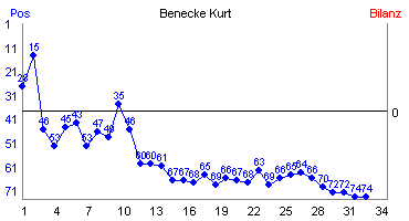 Hier für mehr Statistiken von Benecke Kurt klicken