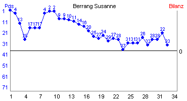 Hier für mehr Statistiken von Berrang Susanne klicken