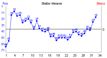 Hier für mehr Statistiken von Blatter Melanie klicken