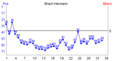Hier für mehr Statistiken von Brach Hermann klicken
