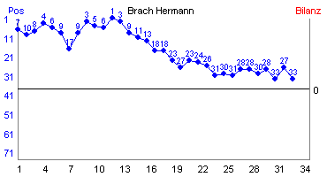 Hier für mehr Statistiken von Brach Hermann klicken