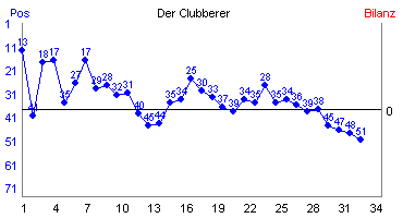 Hier für mehr Statistiken von Der Clubberer klicken