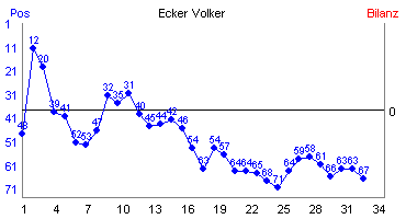 Hier für mehr Statistiken von Ecker Volker klicken