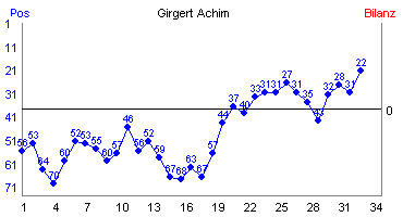 Hier für mehr Statistiken von Girgert Achim klicken