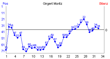 Hier für mehr Statistiken von Girgert Moritz klicken