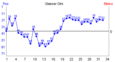 Hier für mehr Statistiken von Glaeser Dirk klicken