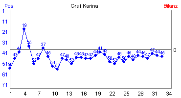 Hier für mehr Statistiken von Graf Karina klicken