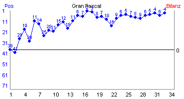 Hier für mehr Statistiken von Gran Pascal klicken