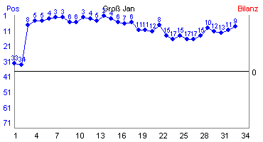 Hier für mehr Statistiken von Gro Jan klicken