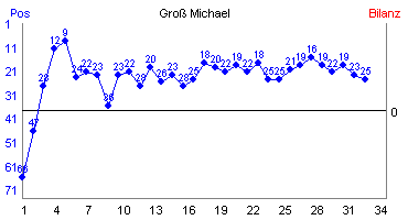 Hier für mehr Statistiken von Gro Michael klicken