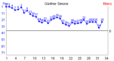 Hier für mehr Statistiken von Gnther Simone klicken