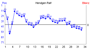 Hier für mehr Statistiken von Hendgen Ralf klicken