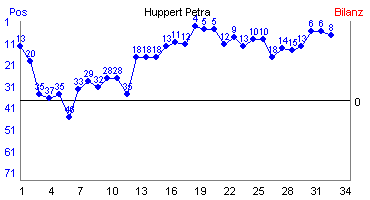 Hier für mehr Statistiken von Huppert Petra klicken