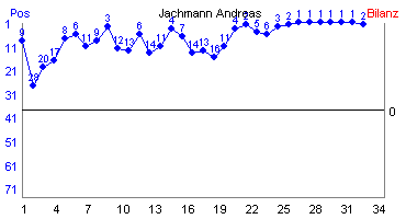 Hier für mehr Statistiken von Jachmann Andreas klicken