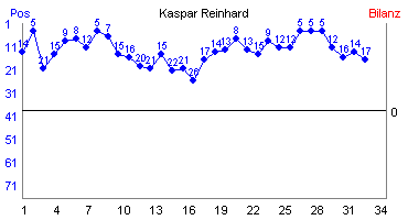 Hier für mehr Statistiken von Kaspar Reinhard klicken