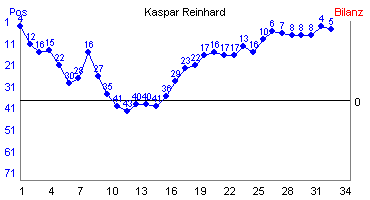 Hier für mehr Statistiken von Kaspar Reinhard klicken