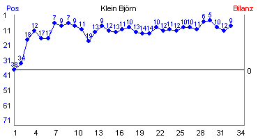 Hier für mehr Statistiken von Klein Bjrn klicken