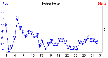 Hier für mehr Statistiken von Kohler Heike klicken