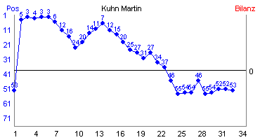 Hier für mehr Statistiken von Kuhn Martin klicken