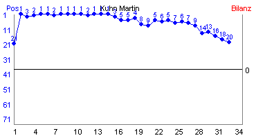 Hier für mehr Statistiken von Kuhn Martin klicken