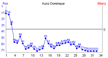 Hier für mehr Statistiken von Kunz Dominique klicken