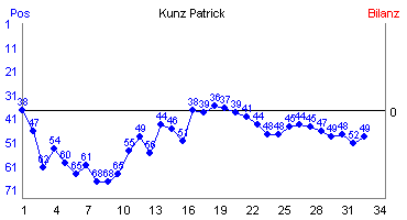 Hier für mehr Statistiken von Kunz Patrick klicken