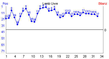 Hier für mehr Statistiken von Lamb Uwe klicken