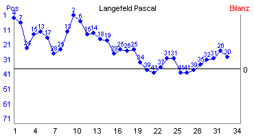 Hier für mehr Statistiken von Langefeld Pascal klicken