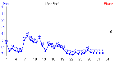 Hier für mehr Statistiken von Lhr Ralf klicken