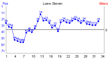 Hier für mehr Statistiken von Loew Steven klicken