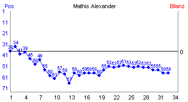 Hier für mehr Statistiken von Mathis Alexander klicken