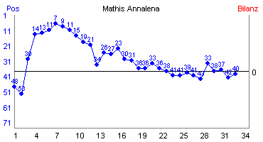 Hier für mehr Statistiken von Mathis Annalena klicken