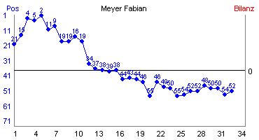 Hier für mehr Statistiken von Meyer Fabian klicken