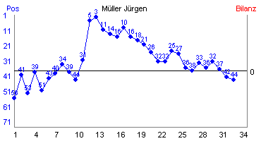 Hier für mehr Statistiken von Mller Jrgen klicken