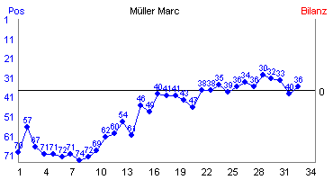 Hier für mehr Statistiken von Mller Marc klicken