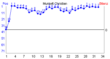 Hier für mehr Statistiken von Munkelt Christian klicken