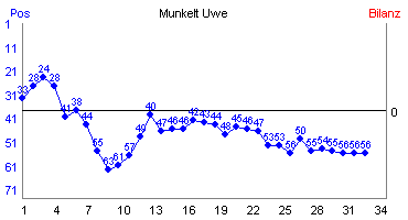 Hier für mehr Statistiken von Munkelt Uwe klicken