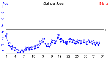 Hier für mehr Statistiken von Obringer Josef klicken