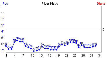 Hier für mehr Statistiken von Pilger Klaus klicken