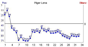 Hier für mehr Statistiken von Pilger Lena klicken