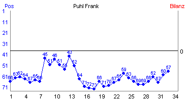 Hier für mehr Statistiken von Puhl Frank klicken