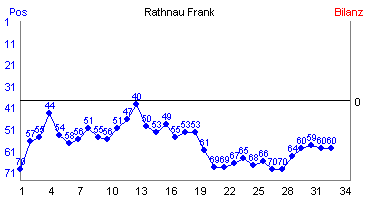 Hier für mehr Statistiken von Rathnau Frank klicken